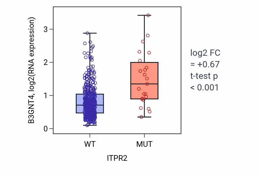 Box plot of B3GNT4 in ITPR2-low vs ITPR2-high samples in COAD.