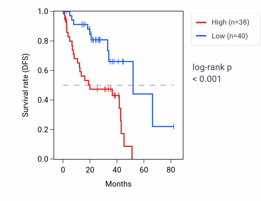 Kaplan&ndash;Meier survival curve for ITPR2 RNA expression in UVM: high vs low expression groups.