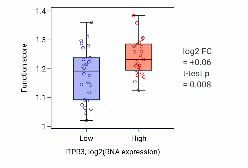 Box plot of Rho protein signal transduction in ITPR3-low vs ITPR3-high samples in PANCREAS.