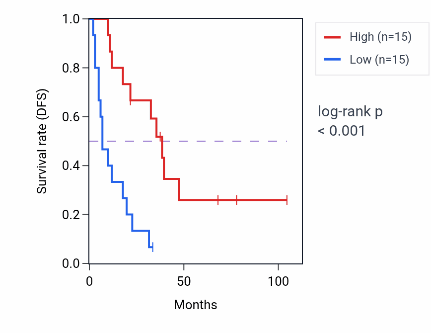 Kaplan&ndash;Meier survival curve for ITPR3 RNA expression in SCLC: high vs low expression groups.