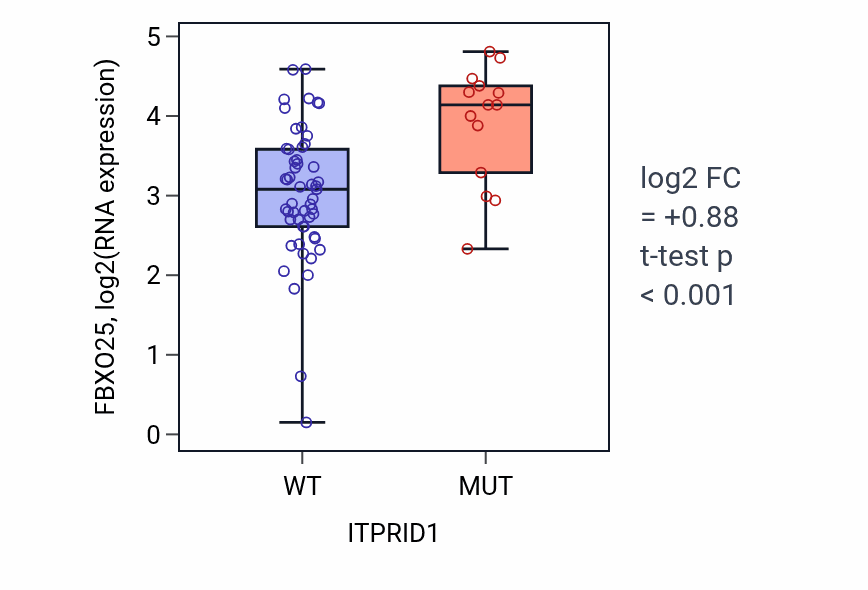 Box plot of FBXO25 in ITPRID1-low vs ITPRID1-high samples in LARGE_INTESTINE.