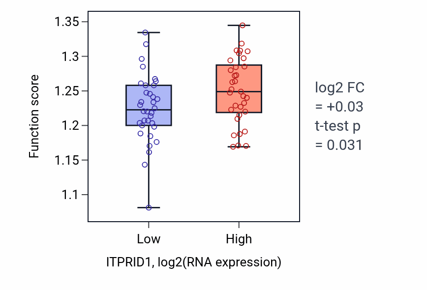 Box plot of Viral process in ITPRID1-low vs ITPRID1-high samples in LARGE_INTESTINE.