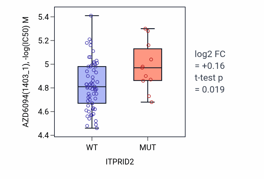 Box plot of AZD6094 in ITPRID2-low vs ITPRID2-high samples in BLOOD_Leukemia.