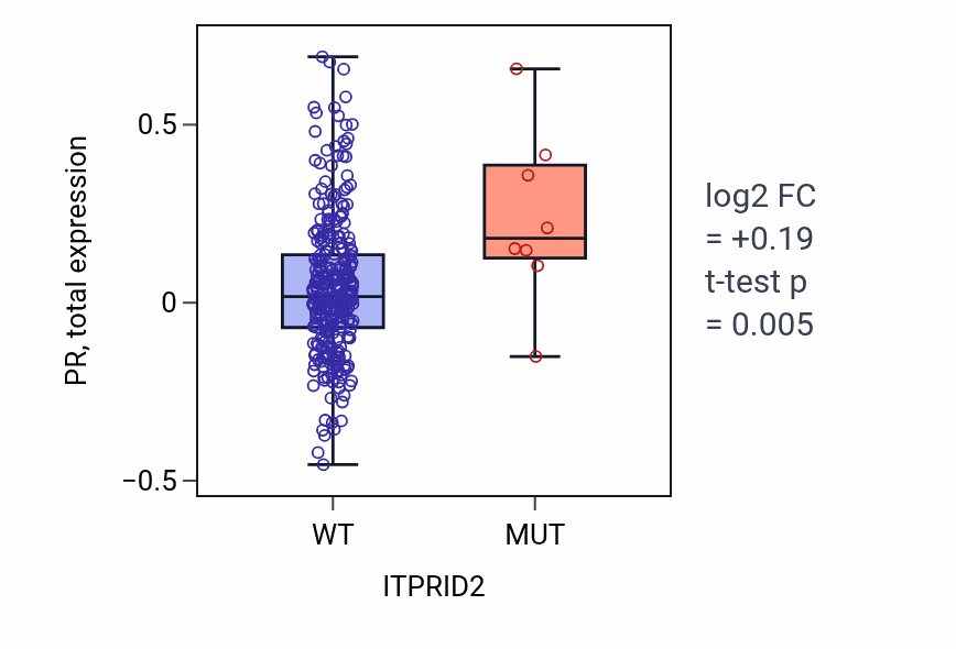 Box plot of PR in ITPRID2-low vs ITPRID2-high samples in LUSC.