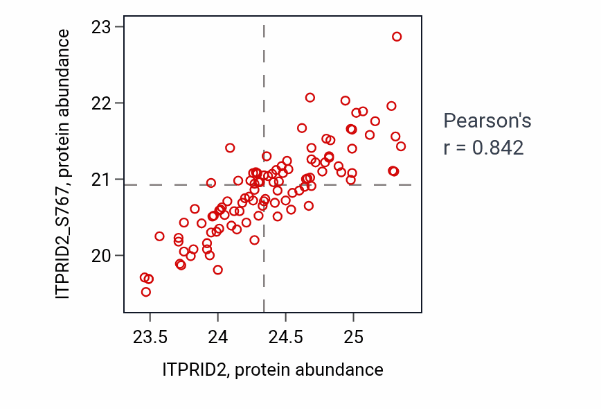 Per-sample scatter of ITPRID2 vs ITPRID2_S767 in HNSC (Pearson r = 0.84).