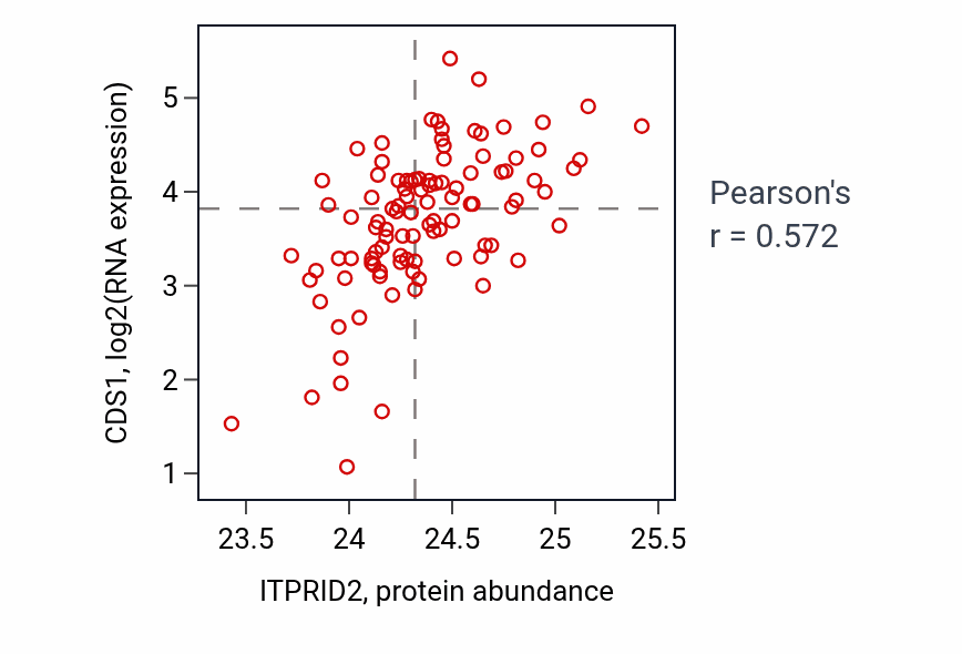 Per-sample scatter of ITPRID2 vs CDS1 in CCRCC (Pearson r = 0.57).