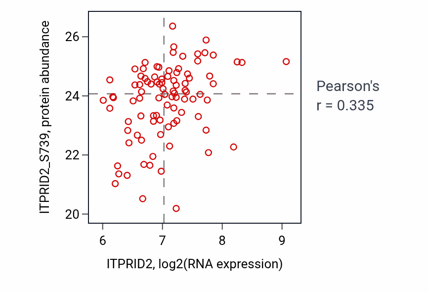 Per-sample scatter of ITPRID2 vs ITPRID2_S739 in PDAC (Pearson r = 0.34).
