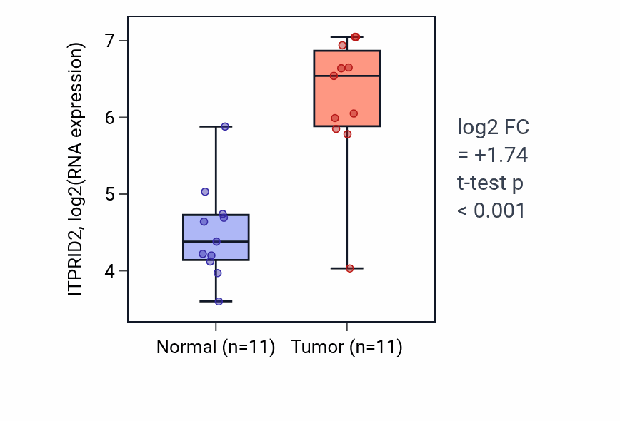 Tumor-vs-normal expression box plot for ITPRID2 RNA in HNSC.