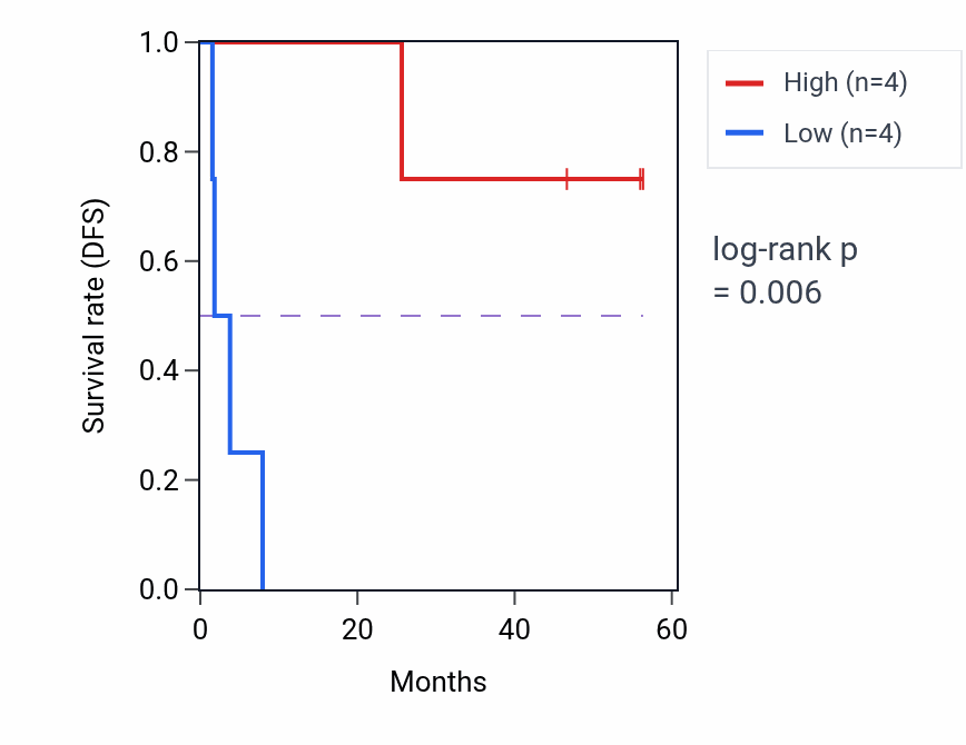 Kaplan&ndash;Meier survival curve for ITPRID2 mass-spec protein-high vs -low samples in CCRCC.