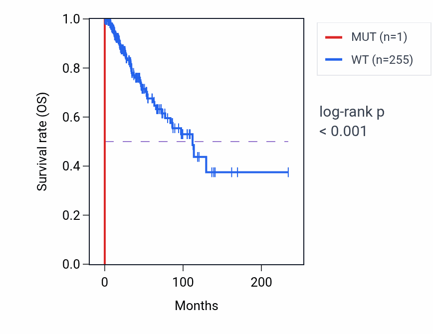 Kaplan&ndash;Meier survival curve for ITPRID2 mutant vs wild-type samples in BRCA.