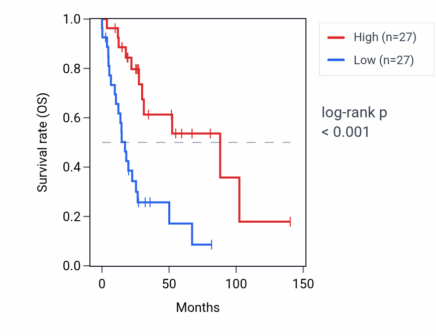 Kaplan&ndash;Meier survival curve for ITPRIP-AS1 RNA expression in UCS: high vs low expression groups.