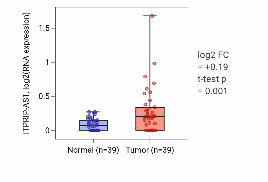 Tumor-vs-normal expression box plot for ITPRIP-AS1 in COAD.