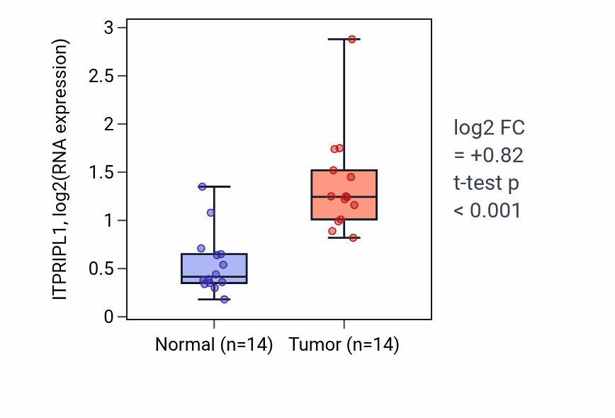 Tumor-vs-normal expression box plot for ITPRIPL1 in KIRC.