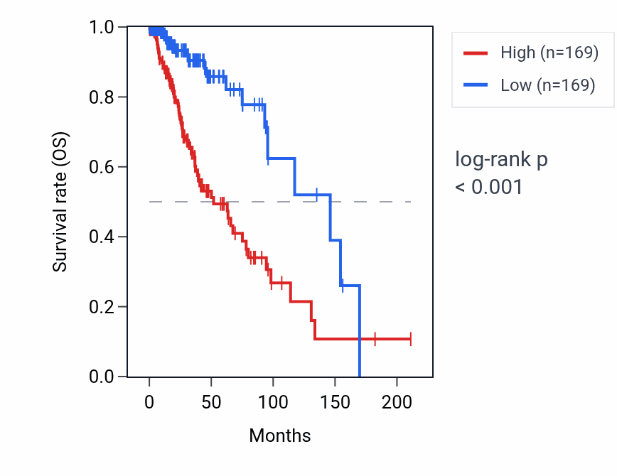 Kaplan&ndash;Meier survival curve for ITPRIPL2 RNA expression in LGG: high vs low expression groups.
