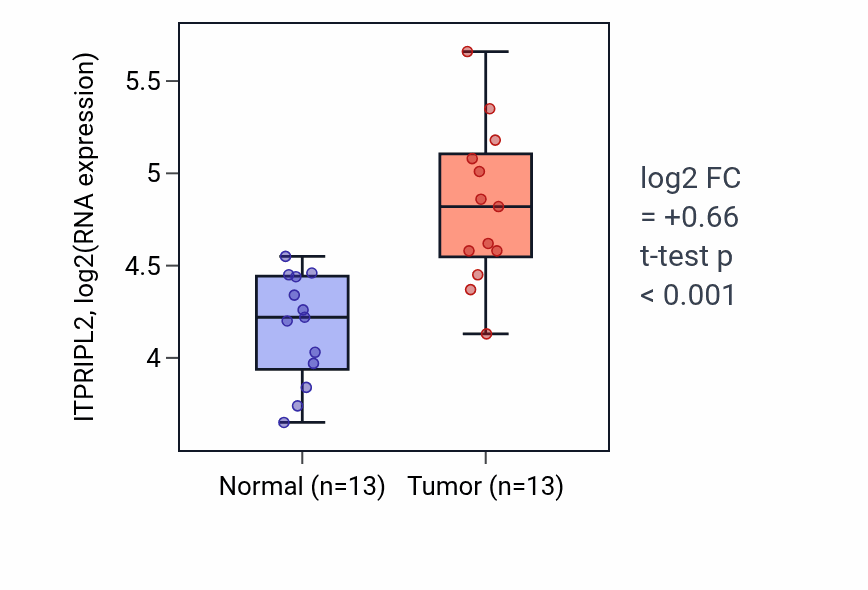Tumor-vs-normal expression box plot for ITPRIPL2 in COAD.