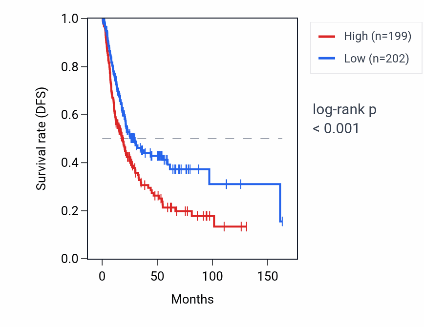 Kaplan&ndash;Meier survival curve for ITSN1 RNA expression in BLCA: high vs low expression groups.