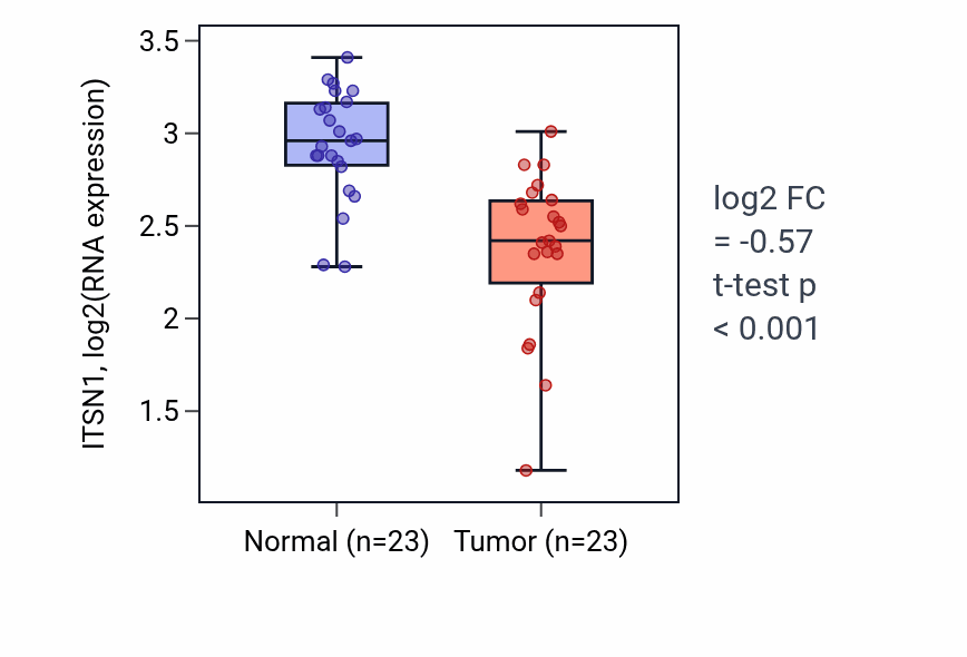 Tumor-vs-normal expression box plot for ITSN1 in THCA.