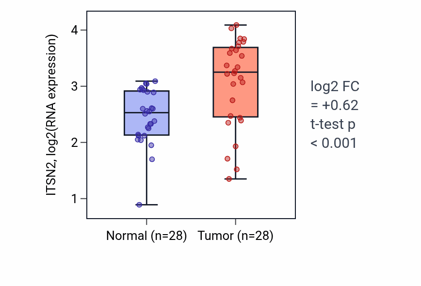 Tumor-vs-normal expression box plot for ITSN2 in LIHC.