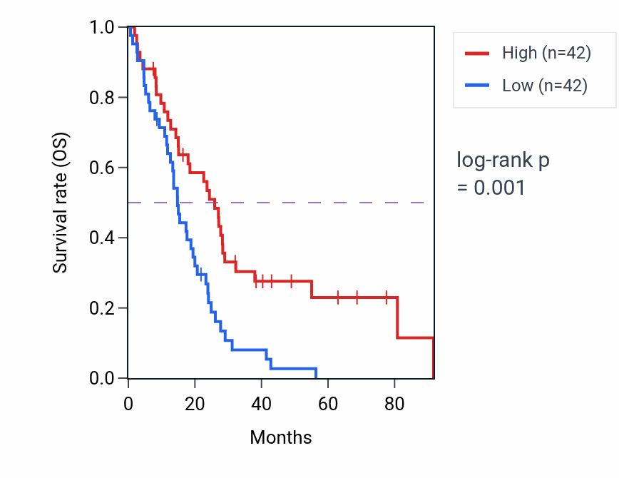 Kaplan&ndash;Meier survival curve for IVD RNA expression in MESO: high vs low expression groups.