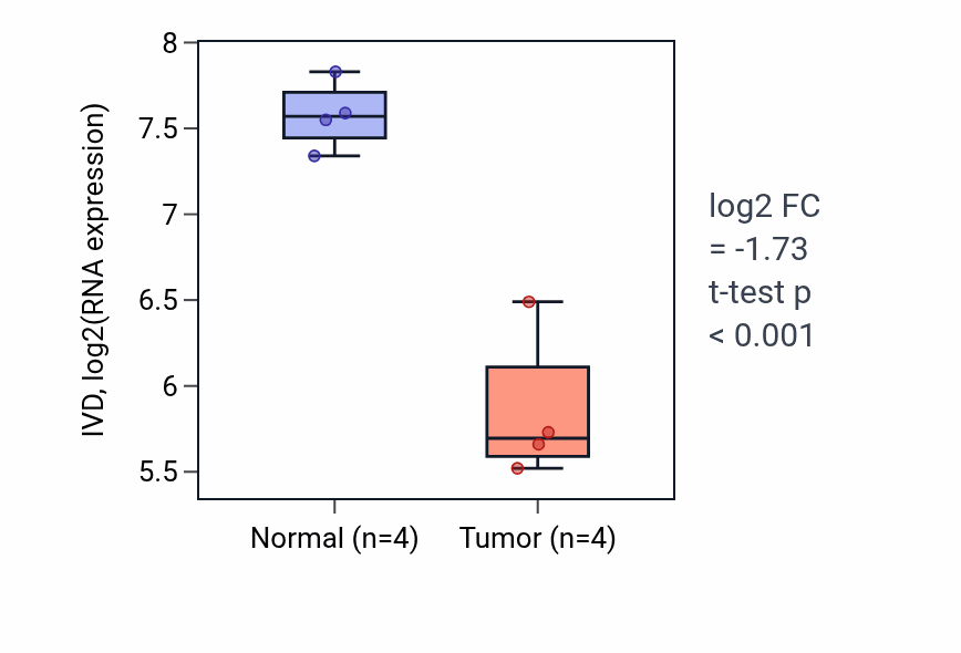 Tumor-vs-normal expression box plot for IVD in THCA.