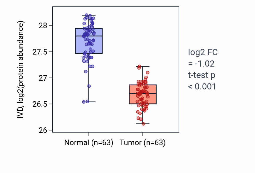 Tumor-vs-normal mass-spec protein box plot for IVD in CCRCC.