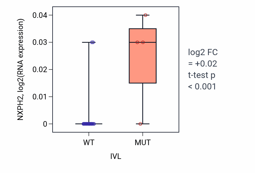 Box plot of NXPH2 in IVL-low vs IVL-high samples in OESOPHAGUS.
