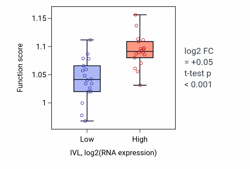 Box plot of Small GTPase-mediated signal transduction in IVL-low vs IVL-high samples in URINARY_TRACT.
