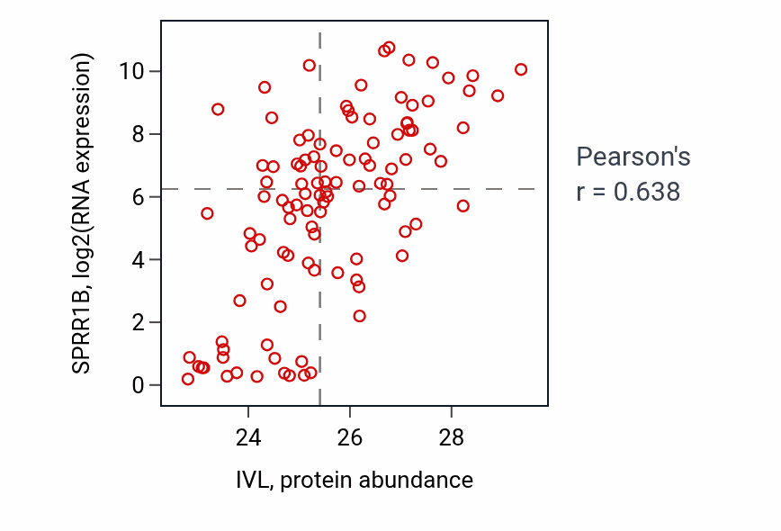 Per-sample scatter of IVL vs SPRR1B in LSCC (Pearson r = 0.64).