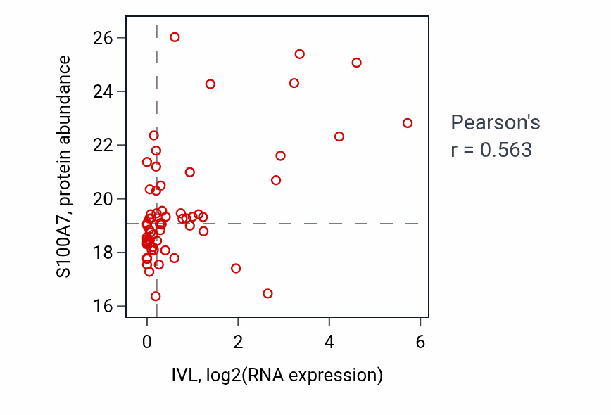 Per-sample scatter of IVL vs S100A7 in PDAC (Pearson r = 0.56).