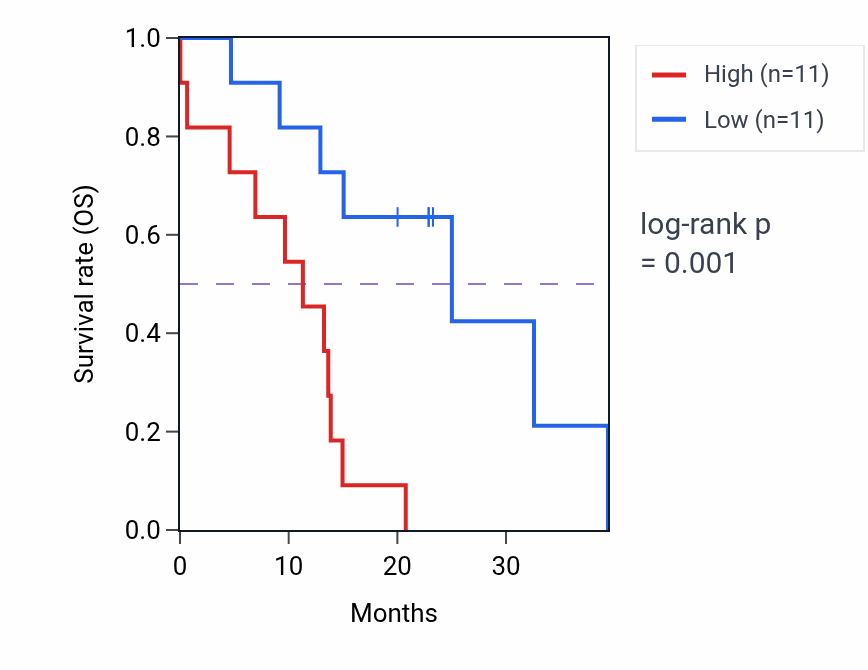 Kaplan&ndash;Meier survival curve for IVL mass-spec protein-high vs -low samples in PDAC.