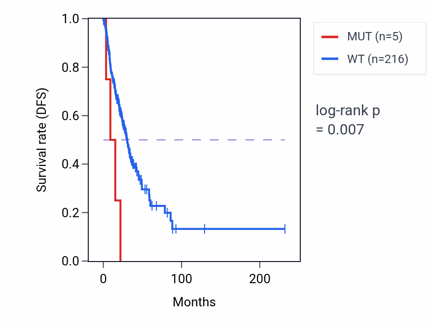 Kaplan&ndash;Meier survival curve for IVL mutant vs wild-type samples in LUAD.
