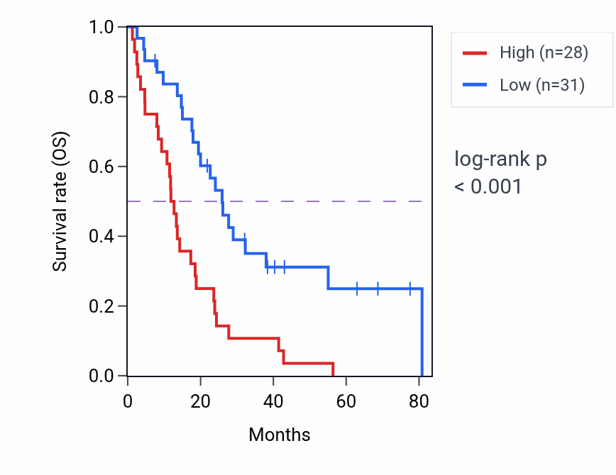 Kaplan&ndash;Meier survival curve for IVL RNA-high vs -low samples in MESO.
