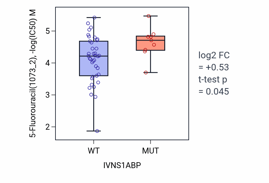 Box plot of 5-Fluorouracil in IVNS1ABP-low vs IVNS1ABP-high samples in LARGE_INTESTINE.