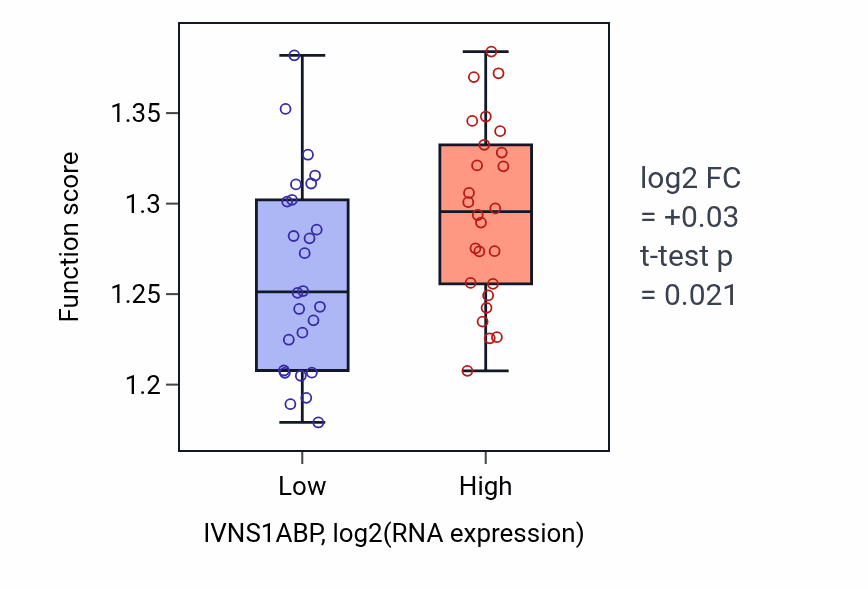 Box plot of Negative regulation of gene expression, epigenetic in IVNS1ABP-low vs IVNS1ABP-high samples in LUNG_SCLC.
