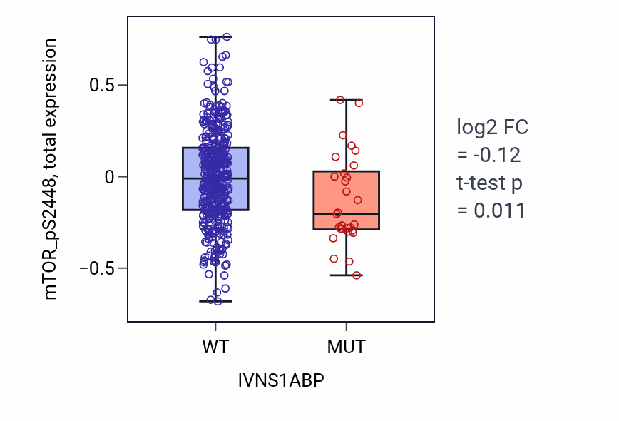 Box plot of mTOR_pS2448 in IVNS1ABP-low vs IVNS1ABP-high samples in UCEC.