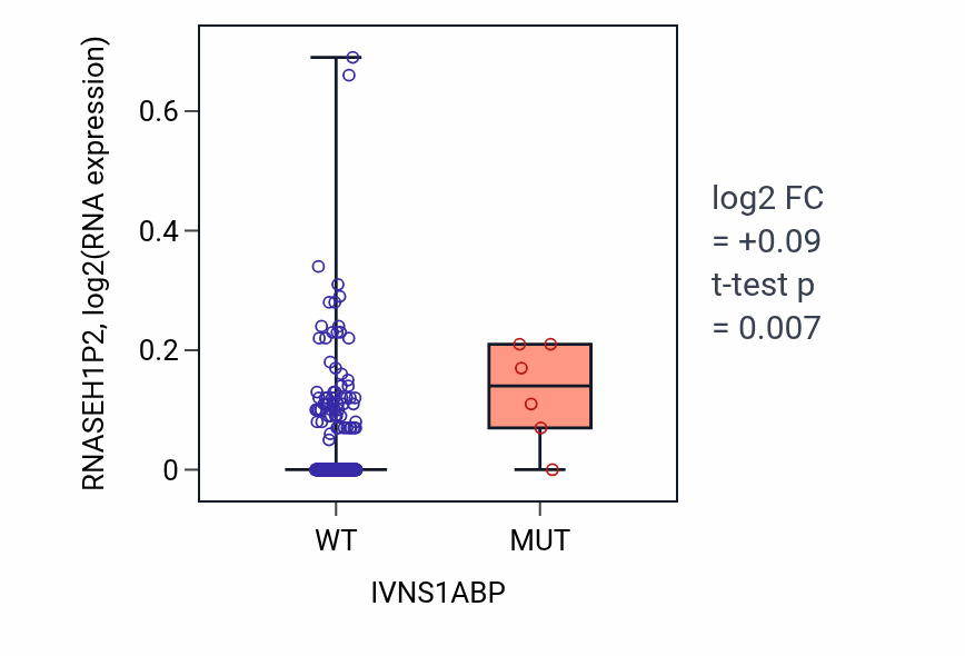 Box plot of RNASEH1P2 in IVNS1ABP-low vs IVNS1ABP-high samples in CESC.