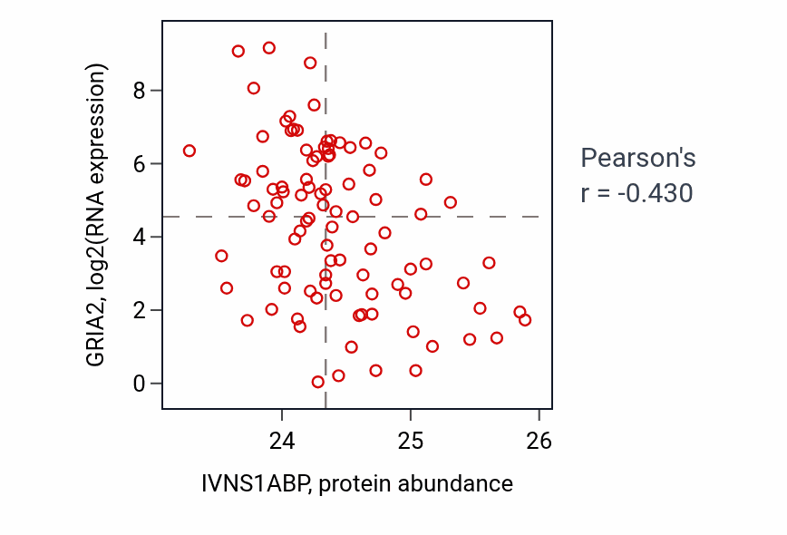 Per-sample scatter of IVNS1ABP vs GRIA2 in UCEC (Pearson r = -0.43).