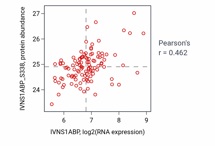 Per-sample scatter of IVNS1ABP vs IVNS1ABP_S338 in LSCC (Pearson r = 0.46).