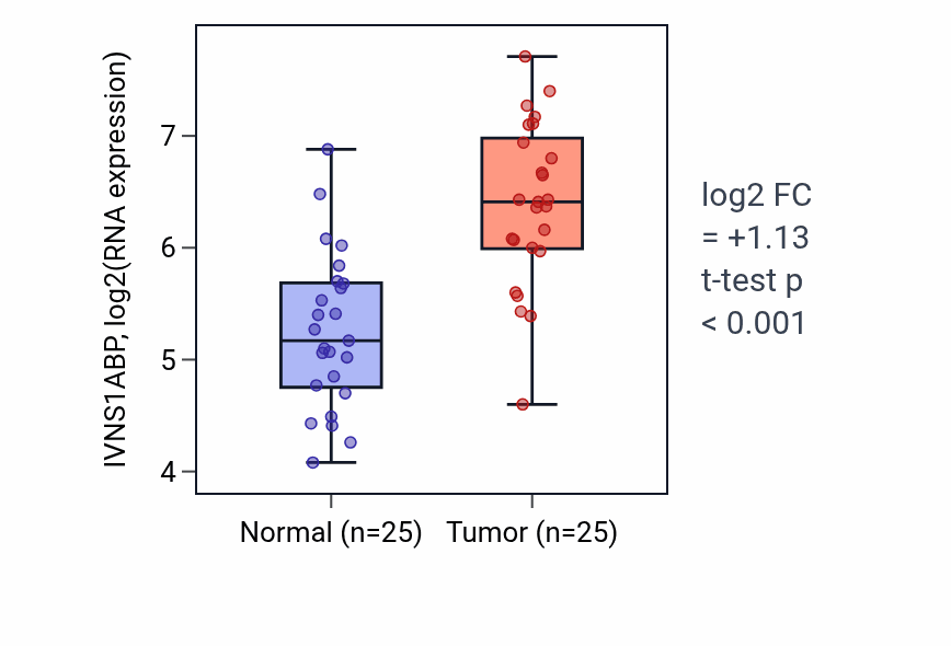 Tumor-vs-normal expression box plot for IVNS1ABP in HNSC.
