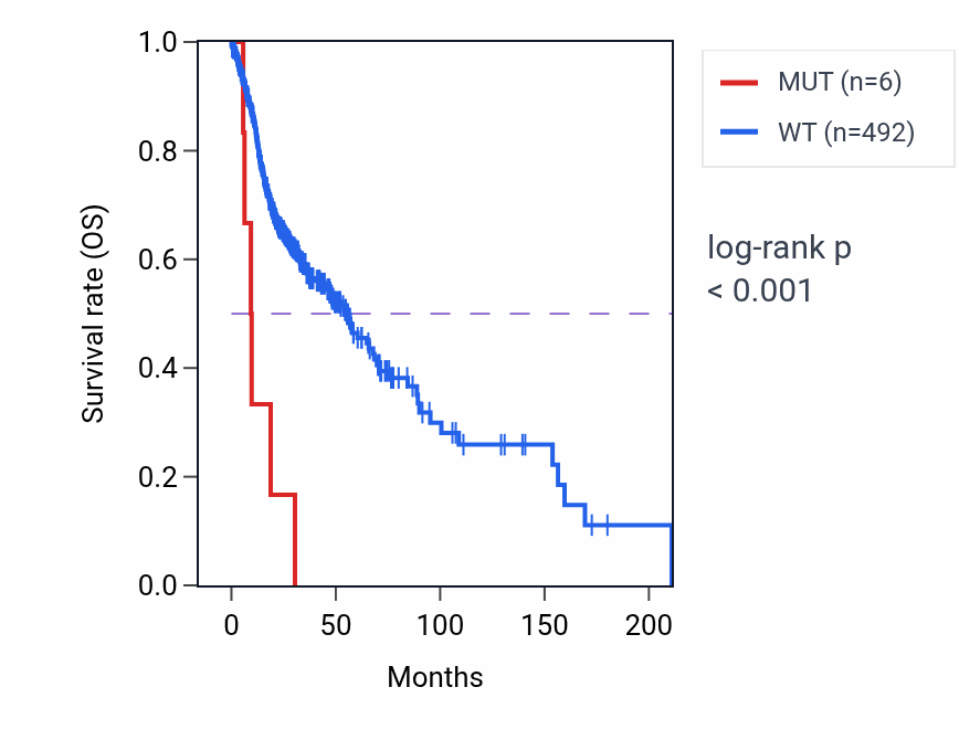 Kaplan&ndash;Meier survival curve for IVNS1ABP mutant vs wild-type samples in HNSC.