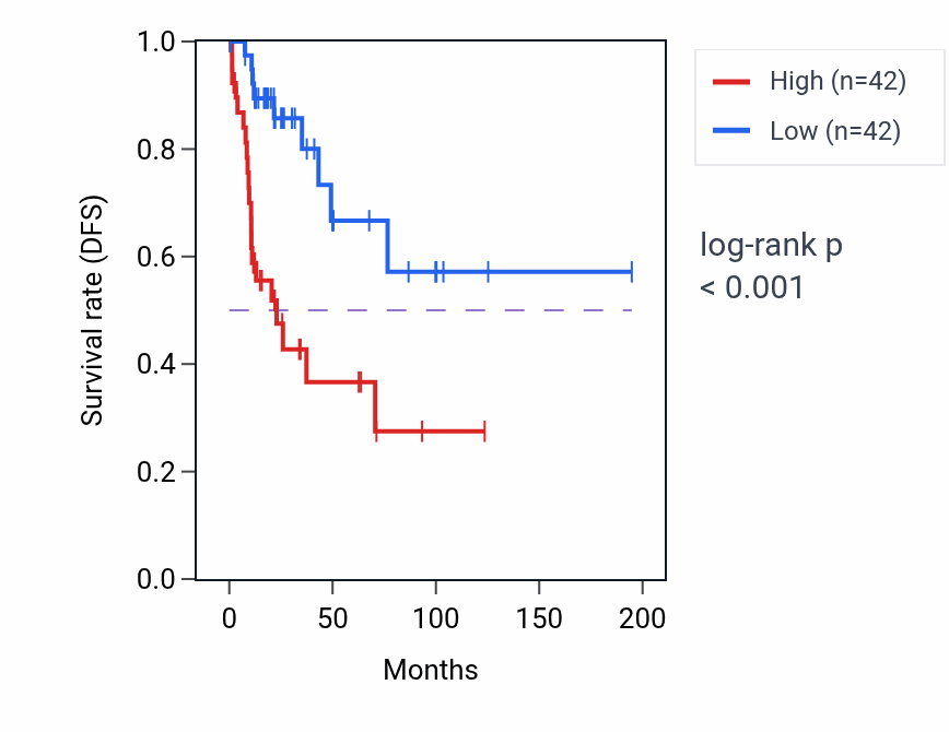 Kaplan&ndash;Meier survival curve for IVNS1ABP RNA-high vs -low samples in KIRP.