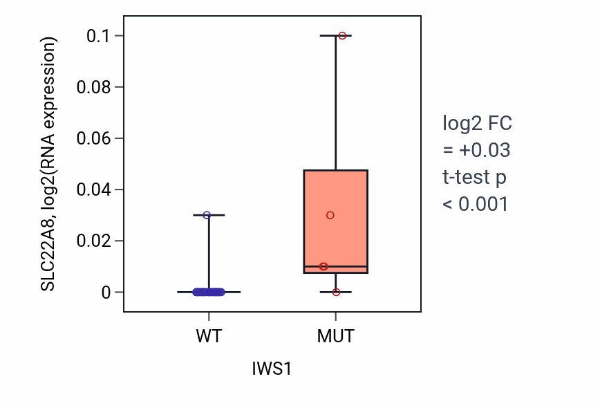 Box plot of SLC22A8 in IWS1-low vs IWS1-high samples in OESOPHAGUS.