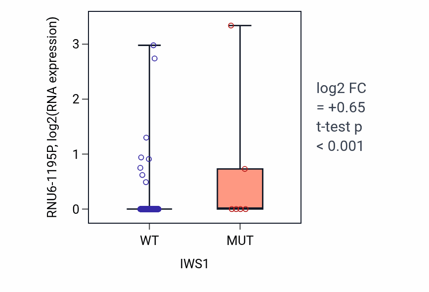 Box plot of RNU6-1195P in IWS1-low vs IWS1-high samples in COAD.