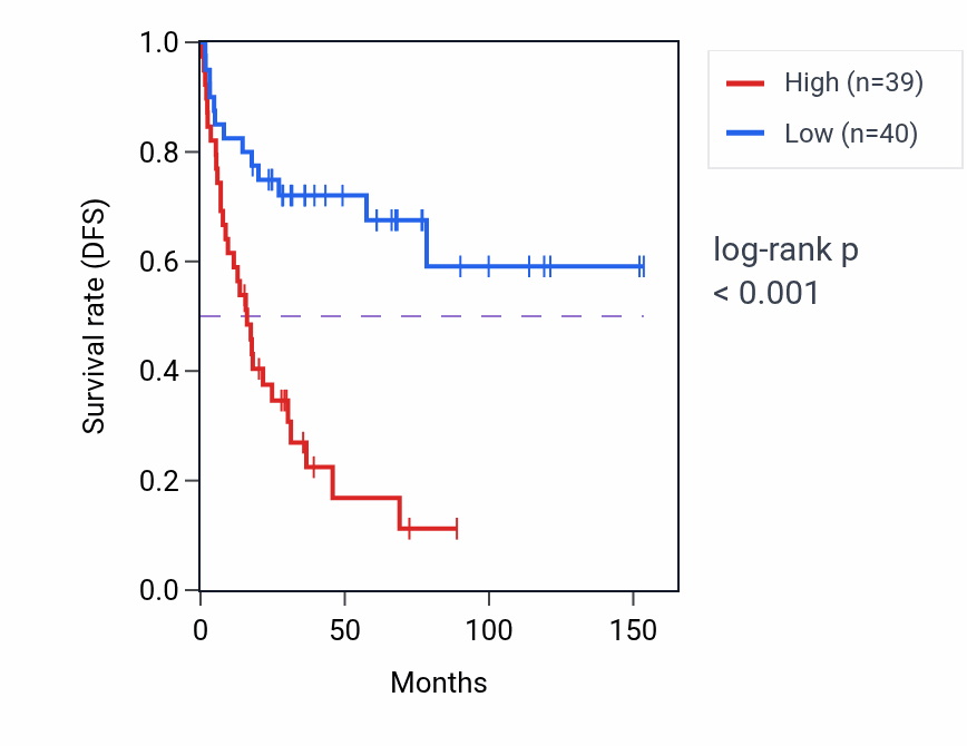 Kaplan&ndash;Meier survival curve for IWS1 RNA expression in ACC: high vs low expression groups.