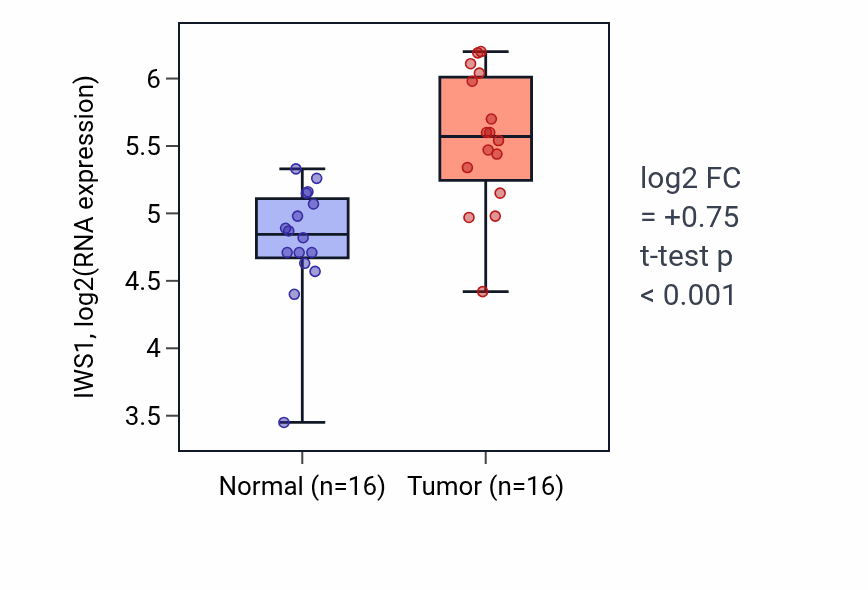 Tumor-vs-normal expression box plot for IWS1 in HNSC.