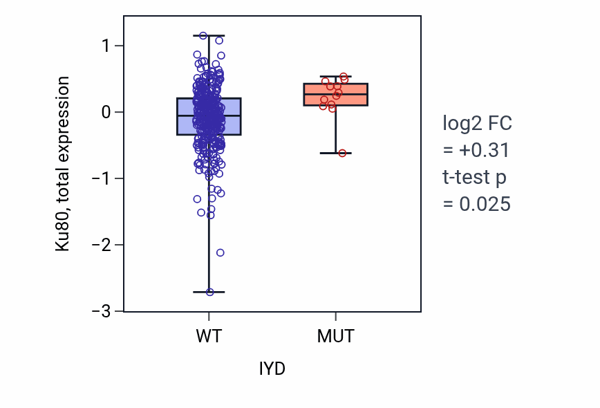 Box plot of Ku80 in IYD-low vs IYD-high samples in SKCM.