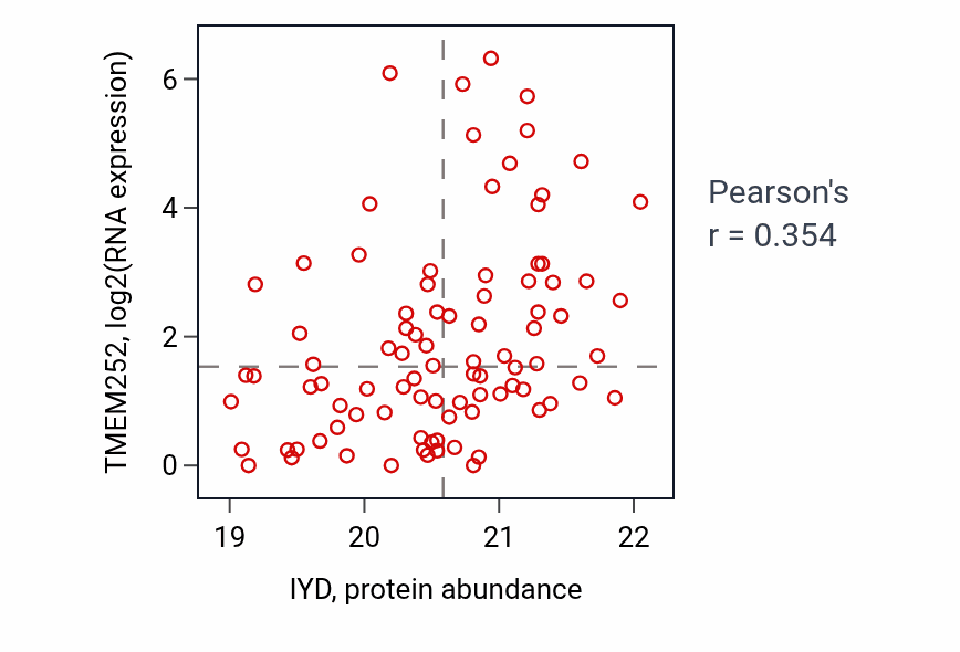 Per-sample scatter of IYD vs TMEM252 in COAD (Pearson r = 0.35).