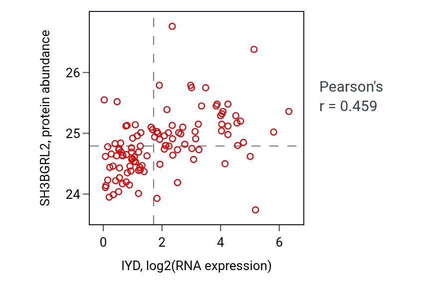 Per-sample scatter of IYD vs SH3BGRL2 in LUAD (Pearson r = 0.46).