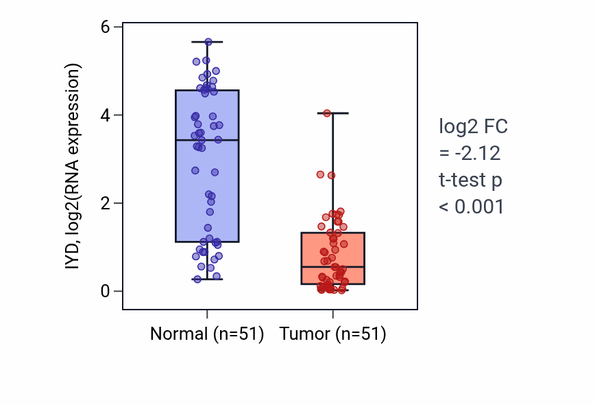 Tumor-vs-normal expression box plot for IYD RNA in KIRC.