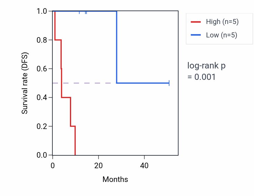 Kaplan&ndash;Meier survival curve for IYD mass-spec protein-high vs -low samples in LUAD.
